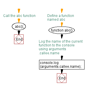 Flowchart: JavaScript function: Get the function name' as parameter