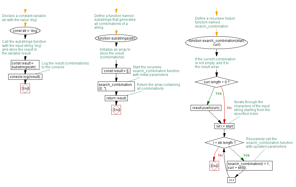 Flowchart: JavaScript function: Generates all combinations of a string