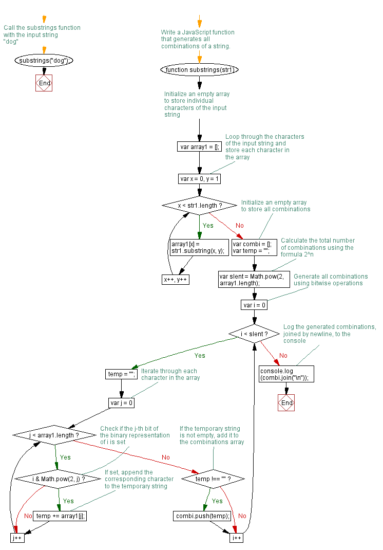 Flowchart: JavaScript function: Generates all combinations of a string