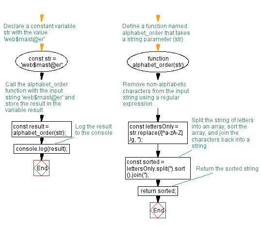 Flowchart: JavaScript function: Returns a passed string with letters in alphabetical order