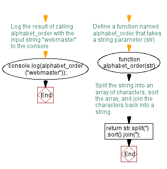 Flowchart: JavaScript function: Returns a passed string with letters in alphabetical order