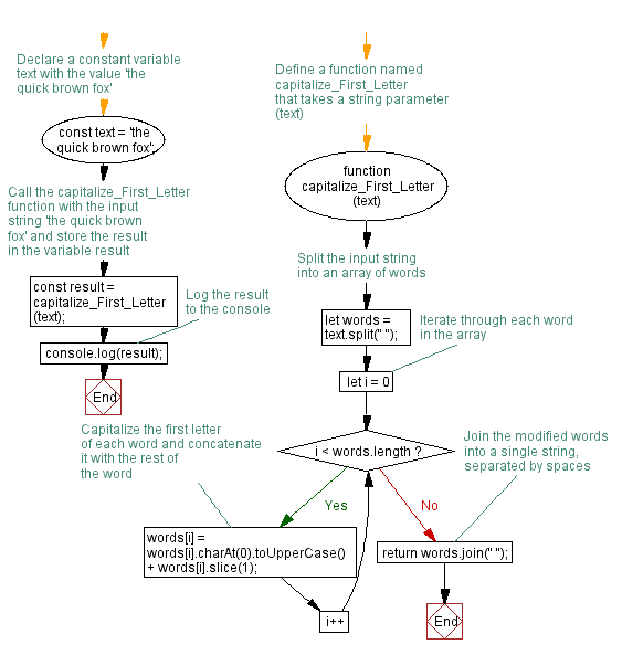Flowchart: JavaScript function: Converts the first letter of each word of a string in upper case