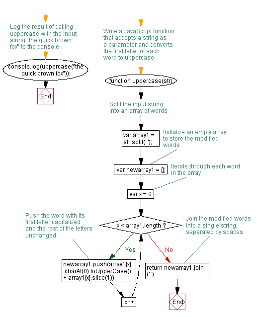 Flowchart: JavaScript function: Converts the first letter of each word of a string in upper case