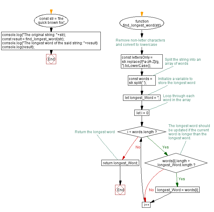 Flowchart: JavaScript function: Find the longest word within a string