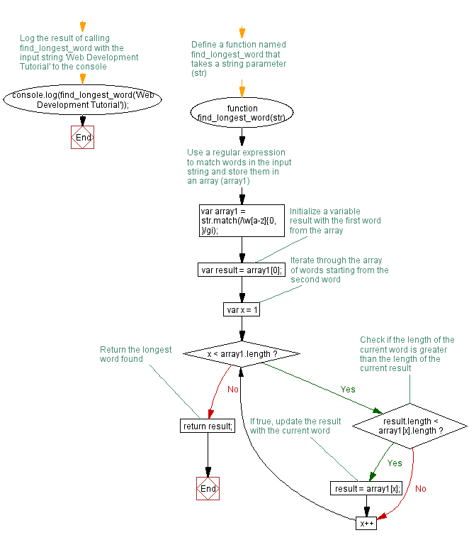 Flowchart: JavaScript function: Find the longest word within a string