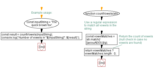 Flowchart: JavaScript function: Counts the number of vowels within a string