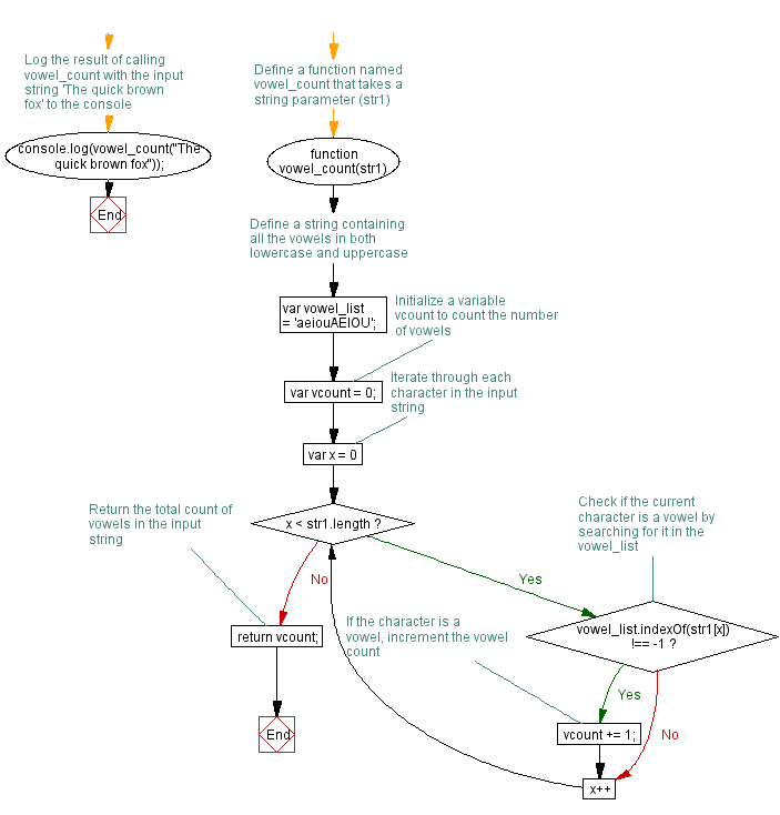 Flowchart: JavaScript function: Counts the number of vowels within a string