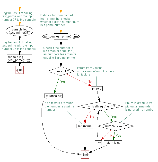 Flowchart: JavaScript function: Check a number is prime or not