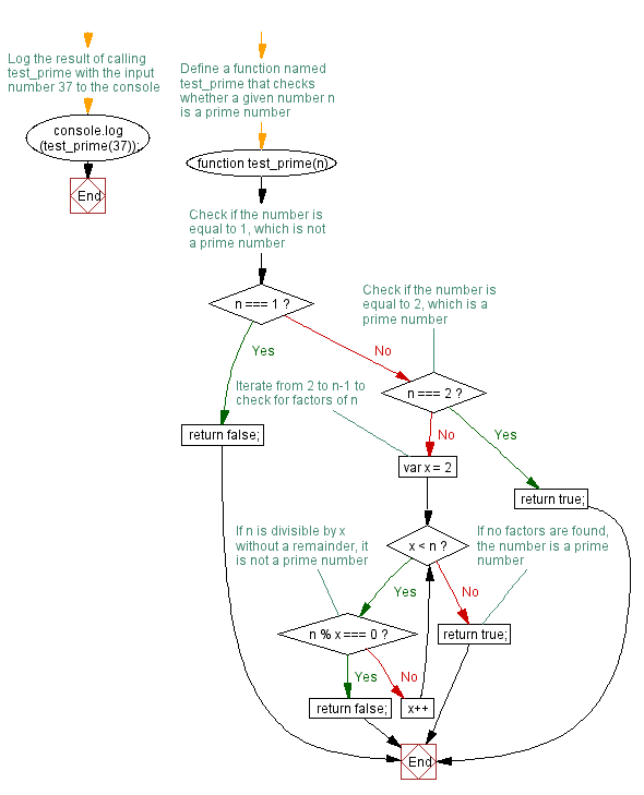 Flowchart: JavaScript function: Check a number is prime or not