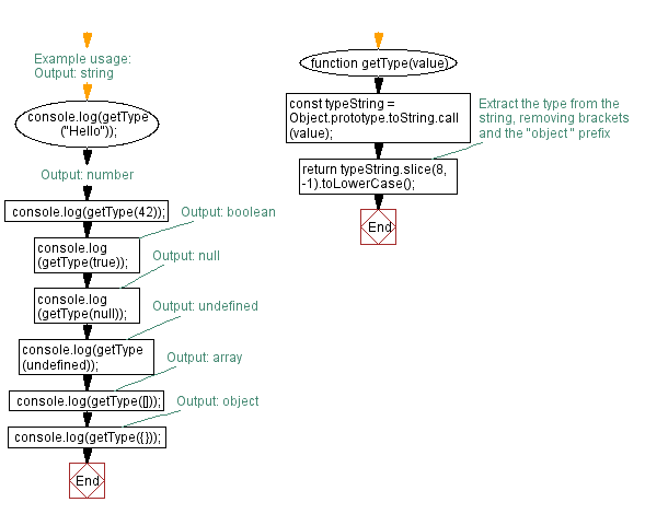 Flowchart: JavaScript function: Get the data type