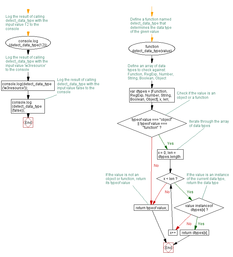 Flowchart: JavaScript function: Get the data type