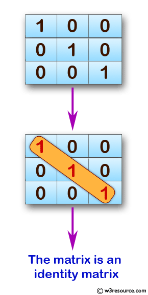 JavaScript: Returns n rows by n columns identity matrix