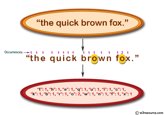 JavaScript:  Number of occurrences of each letter in specified string