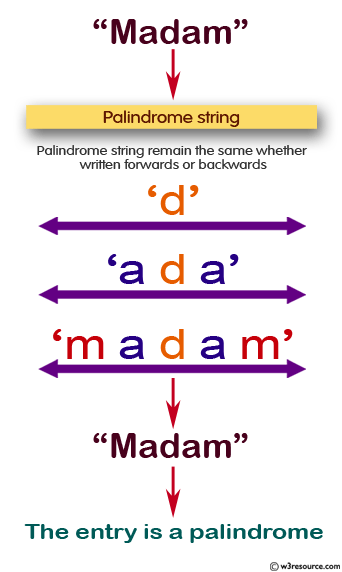 JavaScript: Check whether a passed string is palindrome or not