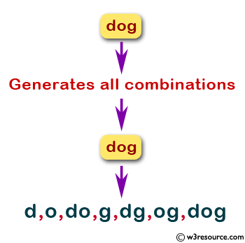 JavaScript: Generates all combinations of a string