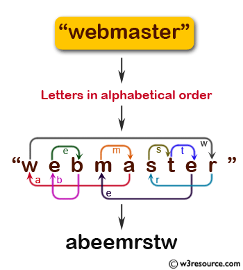 JavaScript: Returns a passed string with letters in alphabetical order