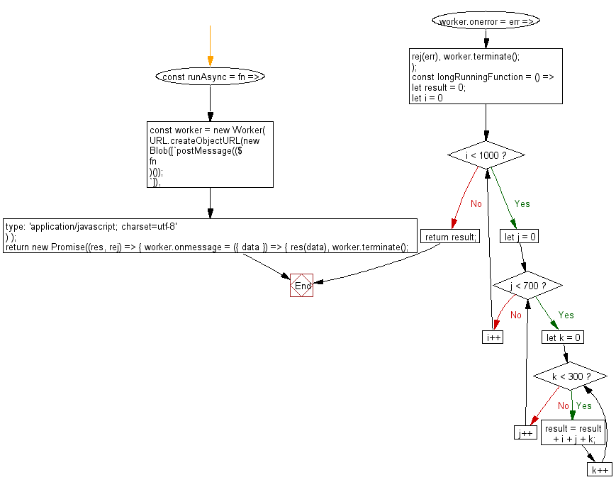 flowchart: Run a function in a separate thread by using a Web Worker, allowing long running functions to not block the UI