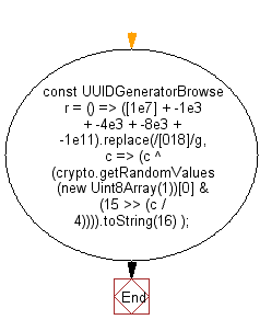 flowchart: Generate a UUID in a browser.
