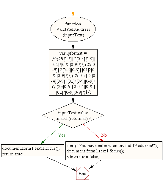 25 Regular Expression For Ipv4 And Ipv6 Javascript