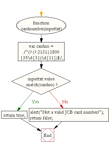 Flowchart : JavaScript - JCB Card