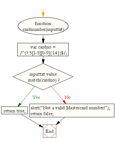 Flowchart : JavaScript - Master Card