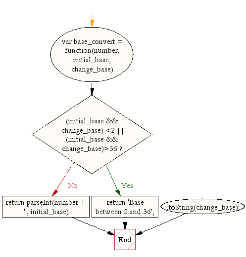 Flowchart: JavaScript Math- Convert a number from one base to another