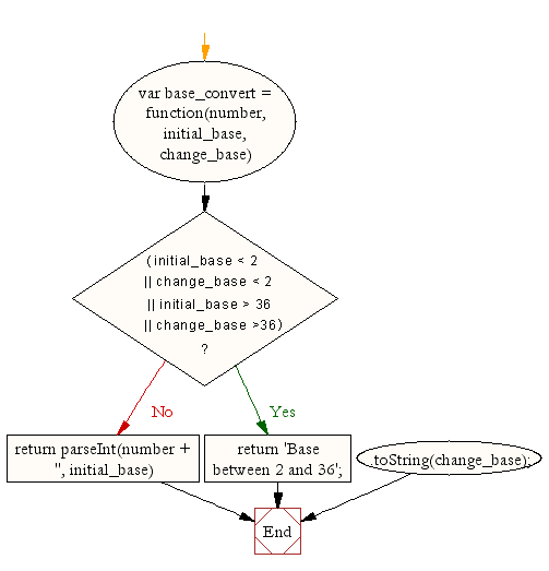 Flowchart: JavaScript Math- Convert a number from one base to another