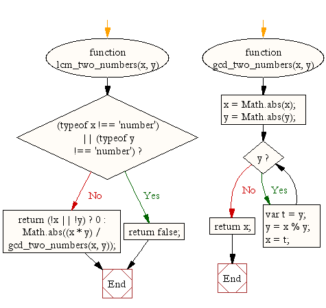 Flowchart: JavaScript Math- Least common multiple (LCM) of two numbers