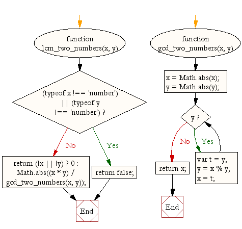 JavaScript Math: Least common multiple (LCM) of two numbers - w3resource