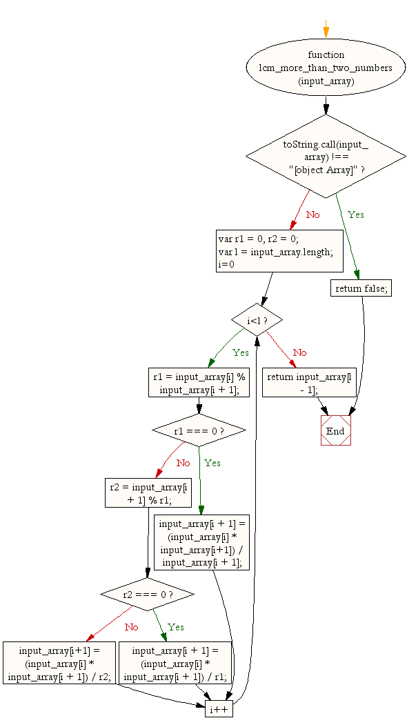 Flowchart: JavaScript Math- Least common multiple (LCM) of more than 2 integers