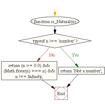 Flowchart: JavaScript Math- Find out if a number is a natural  or not