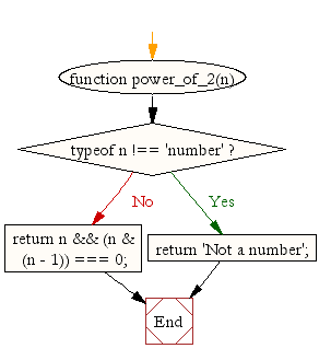 Flowchart: JavaScript Math-  Test if a number is a power of 2