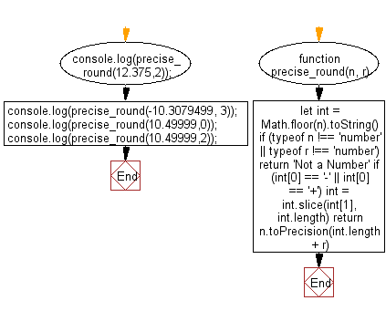 Flowchart: JavaScript Math- Round a number to a given specific decimal places