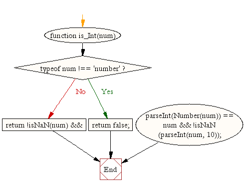 Flowchart: JavaScript Math- Check whether a value is an integer or not