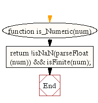 Flowchart: JavaScript Math- Check whether a variable is numeric or not