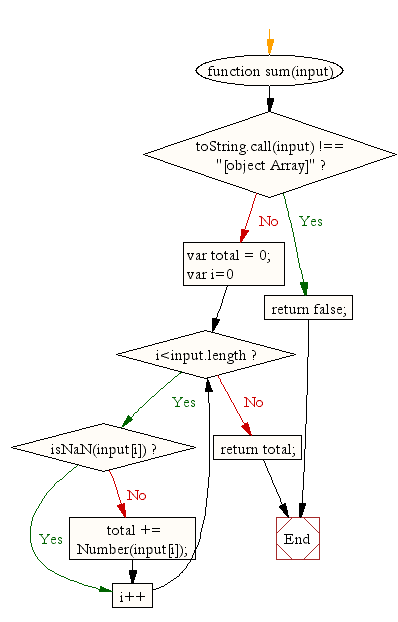 Flowchart: JavaScript Math- Calculate the sum of values in an array