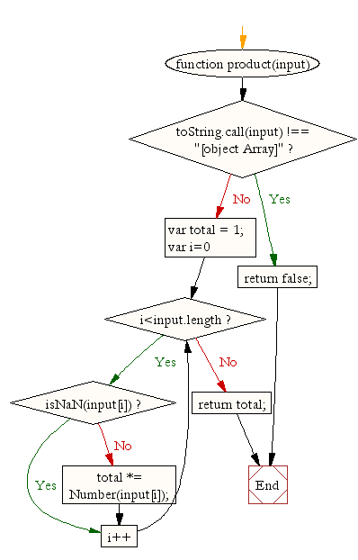 Flowchart: JavaScript Math- Calculate the product of values in an array