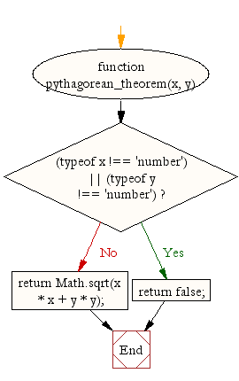 Flowchart: JavaScript Math- Pythagorean function in JavaScript