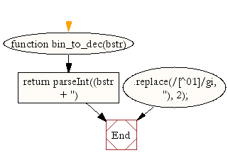 Flowchart: JavaScript Math- Convert a binary number  to a decimal number