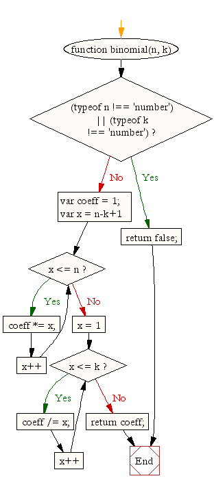 Flowchart: JavaScript Math- Pythagorean function in JavaScript