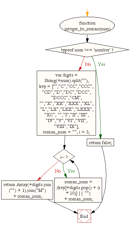 Flowchart: JavaScript Math- Convert an integer into a Roman Numeral