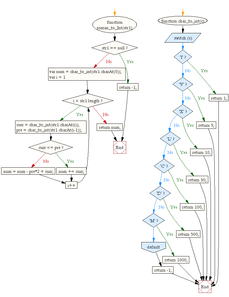 Flowchart: JavaScript Math- Convert Roman Numeral to integer