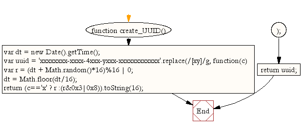 Flowchart: JavaScript Math- Function to create a UUID identifier