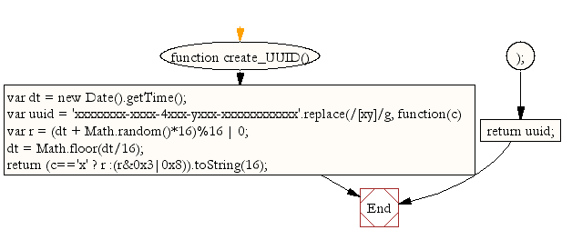 Vag chokolade tage medicin JavaScript Math: Function to create a UUID identifier - w3resource