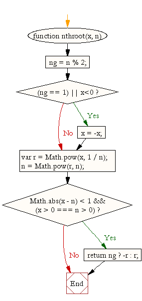 Flowchart: JavaScript Math- Calculate the nth root of a number