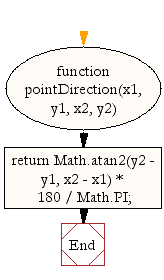 Flowchart: JavaScript Math- Calculate degrees between 2 points with inverse Y axis