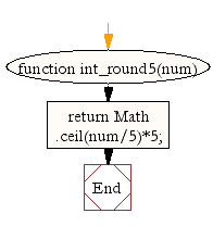 Flowchart: JavaScript Math- Round up an integer value to the next multiple of 5