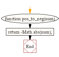 Flowchart: JavaScript Math- Convert a positive number to negative number