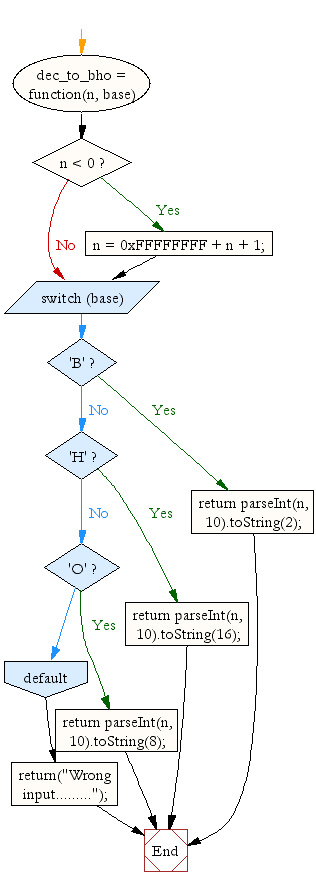 Flowchart: JavaScript Math- Convert a decimal number to binary, hexadecimal or octal number