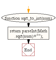 Flowchart: JavaScript Math- Cast a square root of a number to an integer